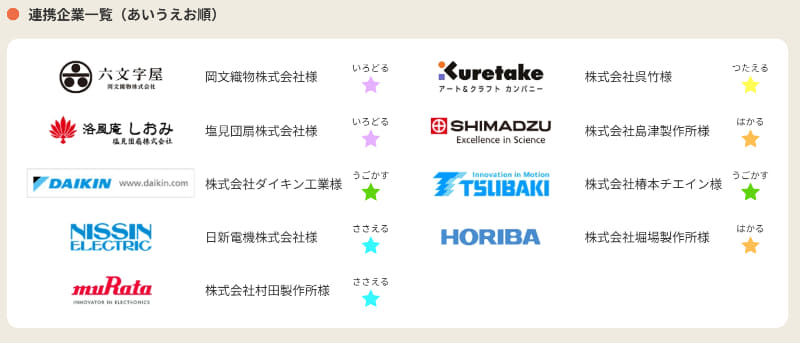 連携企業一覧（出典：「同志社ジュニア・クリエイティブ科学アカデミー」のWebページ）