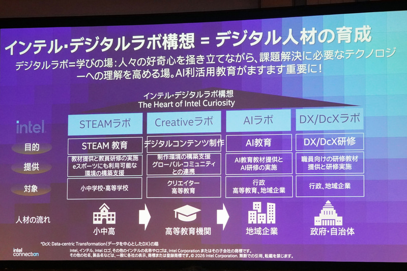 インテルのデジタルラボ構想
