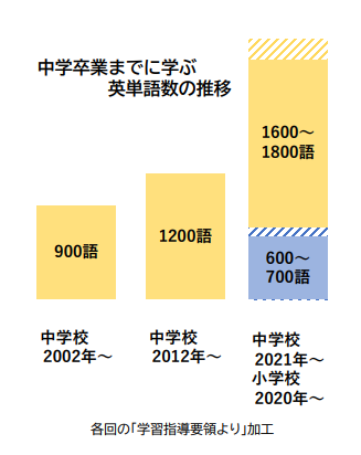 中学卒業までに学ぶ英単語数の推移