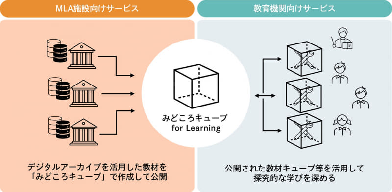 「みどころキューブ for Learning」のプラットフォームモデル（出典：大日本印刷株式会社）