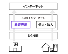 教育機関専用の通信管理