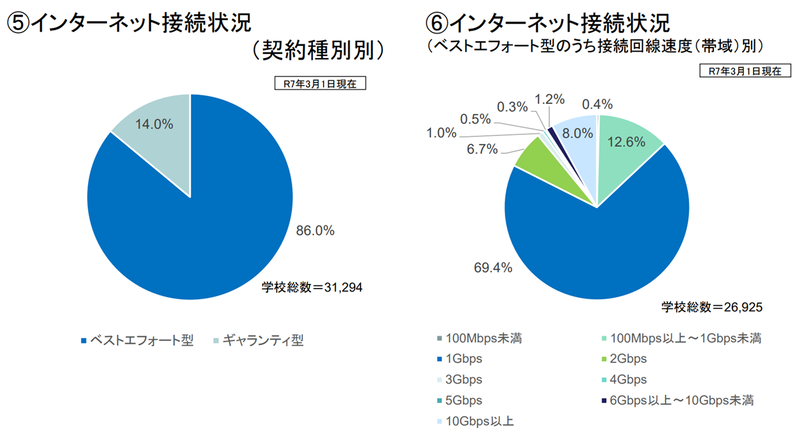 <a href="https://www.mext.go.jp/content/20251031-mxt_shuukyo01-000044325_01-1.pdf">「令和6年度学校における教育の情報化の実態等に関する調査結果（概要）」</a>（令和7年3月1日 文部科学省）