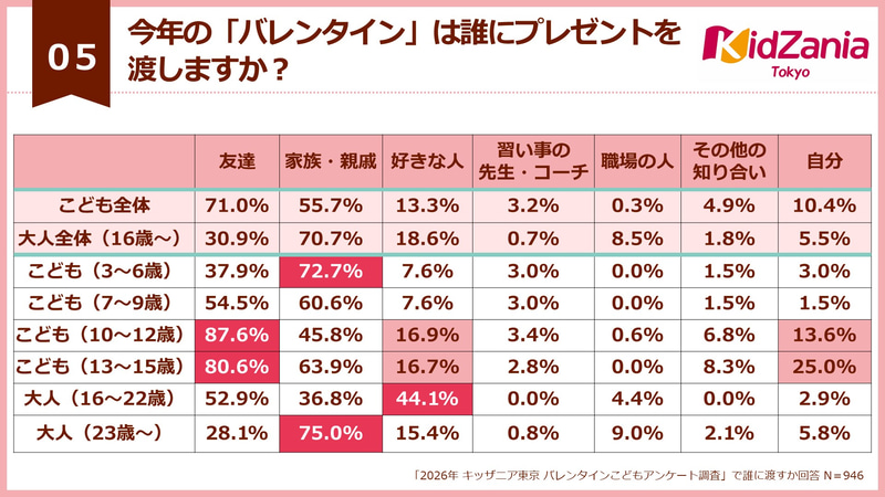 子供全体では、7割以上が「友達」に渡すと回答