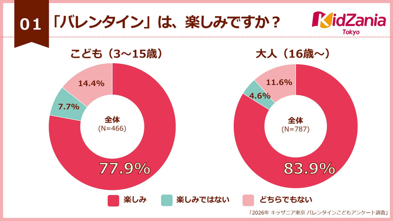 子供（3歳～15歳）の77.9％、大人（16歳以上）の83.9％が楽しみと回答