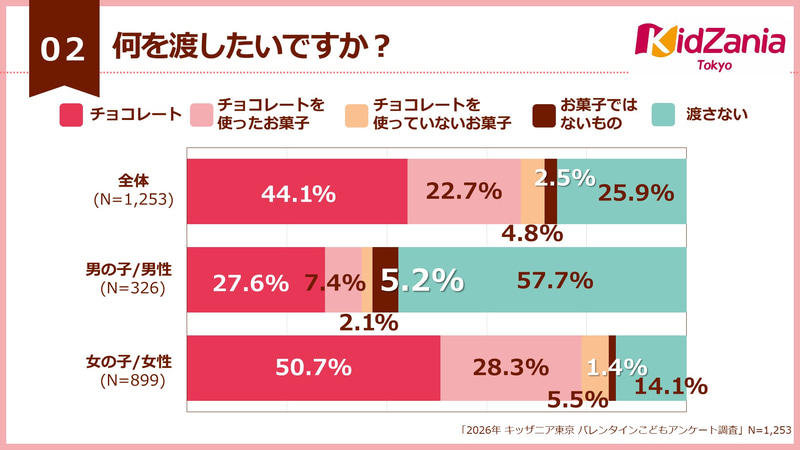 贈る側の約9割がチョコレート関連を選択