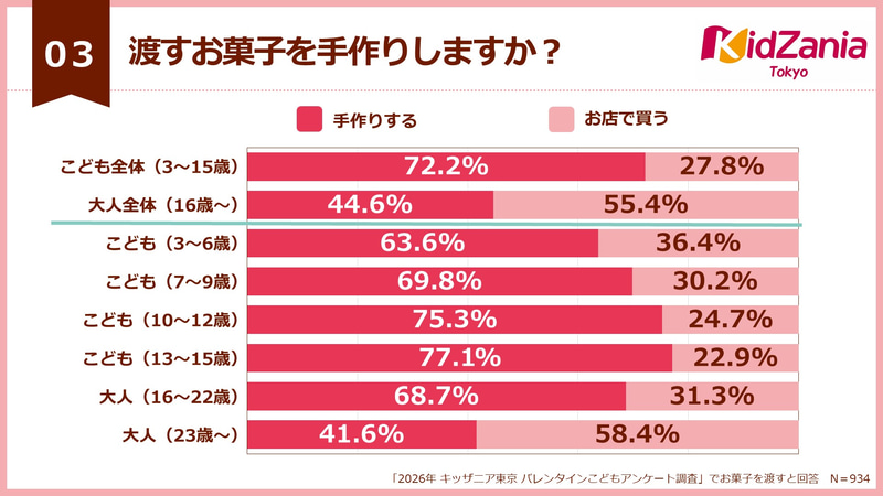 10～12歳は「手作りする」が75.3％に