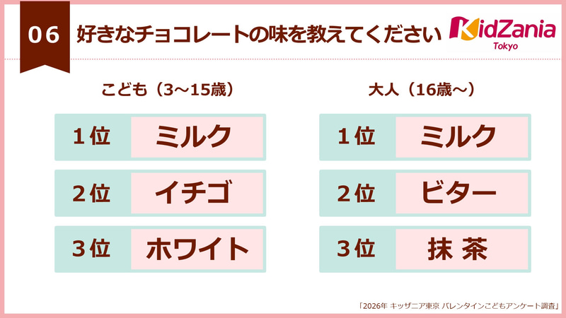 子供の一番人気の味は「ミルク」