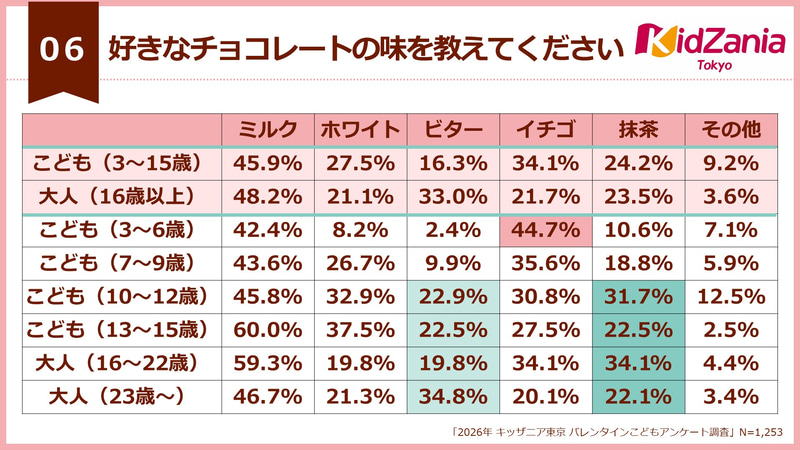 大人で上位の「ビター」や「抹茶」は、10～15歳の子供からも高い支持を集めた