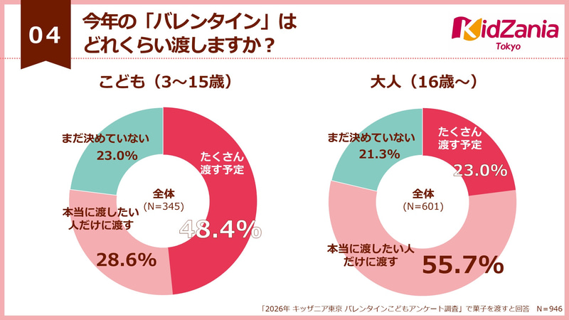 子供の約半数が「たくさん渡す予定（5個以上）」と回答
