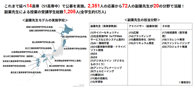 2,351人の応募から、72人の副業先生が授業を実施