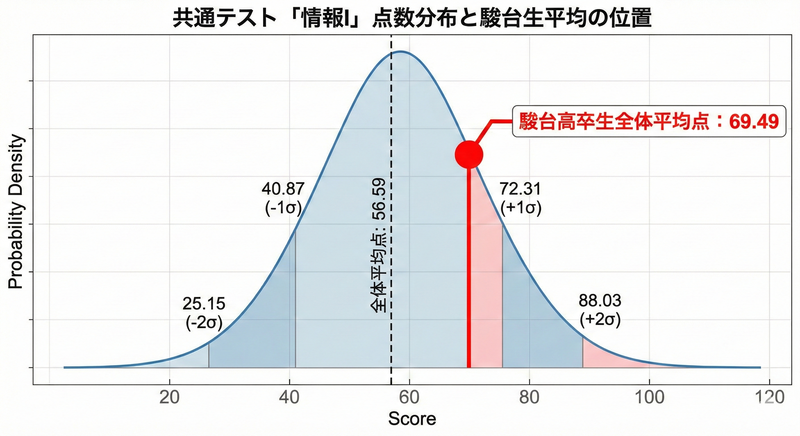 共通テスト「情報Ⅰ」の点数分布と駿台生平均の位置