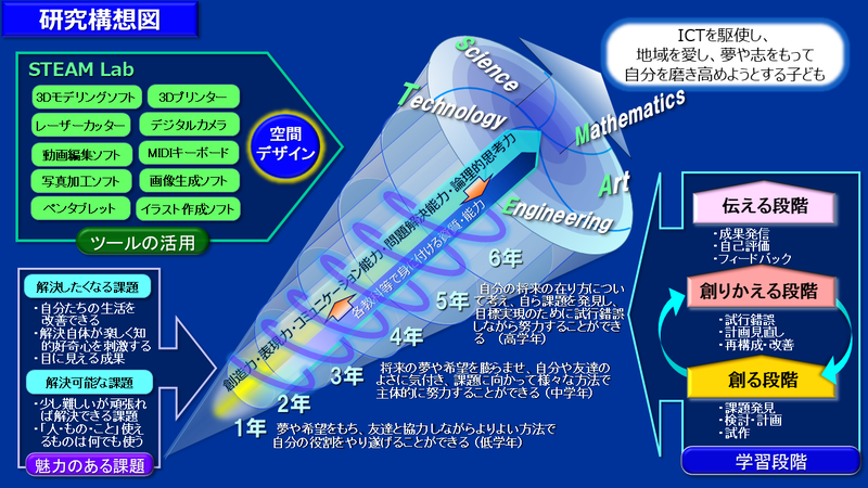 研究構想図。研究主題は「自ら課題を発見し、課題解決のために思考錯誤しながらやり遂げることができる子どもを育てるSTEAM教育の学習指導～『創り、創りかえ、伝える』学習段階を位置づけた探究・課題解決型学習を通して～」
