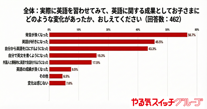 英語学習の成果について、全体の56.7％が「発音が良くなった」と回答