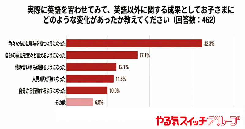 3割の保護者が、英語学習を通して子供の「好奇心の広がり」を実感