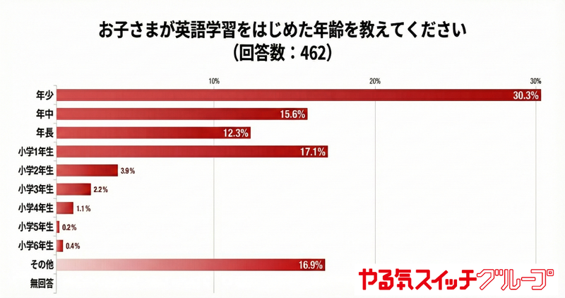 子供が英語学習を始めた年齢は、「年少から年長」が半数以上