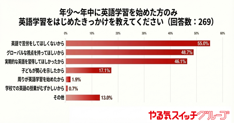 年少から年長で英語学習を始めたきっかけの最多は、「英語で苦労をしてほしくないから」