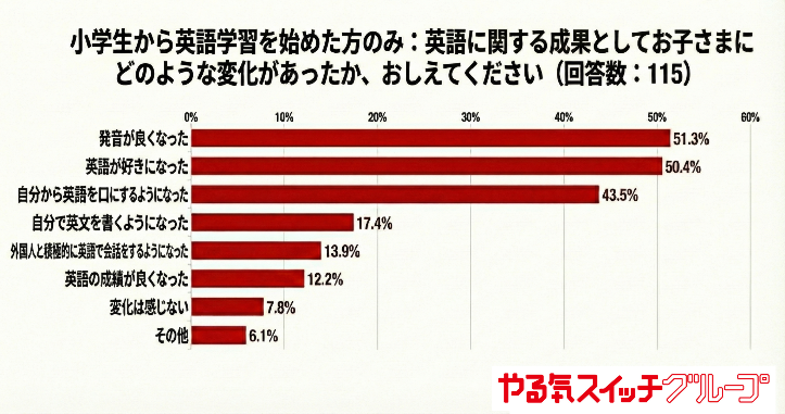 「発音が良くなった」「英語が好きになった」「自分から英語を口にするようになった」が上位に