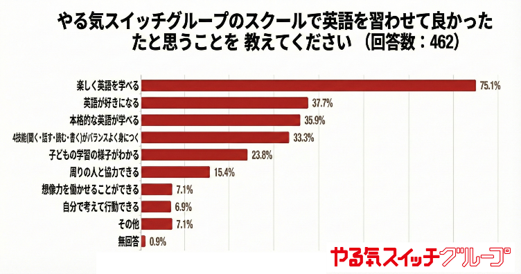 やる気スイッチグループの英語・英会話スクールに通わせて良かったことの第1位は、「楽しく英語を学べる」