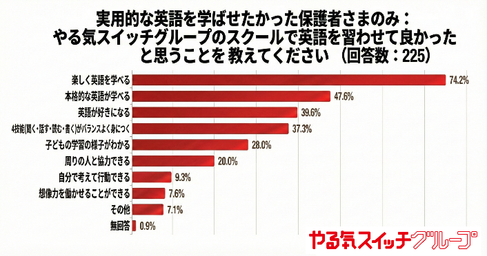 「子供に実用的な英語を学ばせたい」と回答した保護者の47.6％は、「本格的な英語が学べる」と回答
