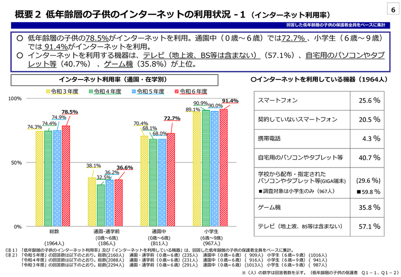 低年齢層の子供のインターネットの利用状況 -1（インターネット利用率）（出典：こども家庭庁<a href="https://www.cfa.go.jp/assets/contents/node/basic_page/field_ref_resources/9a55b57d-cd9d-4cf6-8ed4-3da8efa12d63/0a26134c/20250328_policies_youth-kankyou_internet_research_results-etc_16.pdf">「令和6年度 青少年のインターネット利用環境実態調査 調査結果（概要）」</a>）