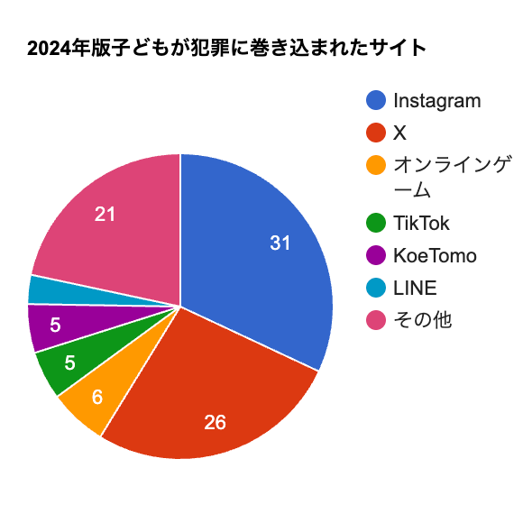 2024年版 子供が犯罪に巻き込まれたサイト（図は著者作成／出典：朝日新聞<a href="https://www.asahi.com/articles/AST3D3TVST3DUTIL013M.html">「アイテムにつられ…きっかけはオンラインゲーム　目立つ子どもの被害」</a>）