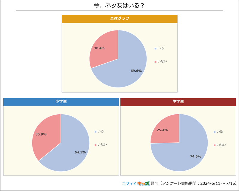 みんなのホンネ 調査レポート（出典：ニフティ株式会社<a href="https://kids.nifty.com/research/nettomo_20240801/#q1">「『ネッ友』がいる小中学生は約7割。“リアルな友だちよりもネッ友の方が居心地がいい”中学生、理由は『素の自分が出せる』」</a>）