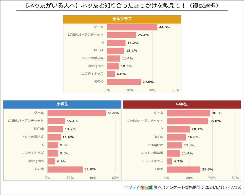 みんなのホンネ 調査レポート（出典：ニフティ株式会社<a href="https://kids.nifty.com/research/nettomo_20240801/#q2">「『ネッ友』がいる小中学生は約7割。“リアルな友だちよりもネッ友の方が居心地がいい”中学生、理由は『素の自分が出せる』」</a>）