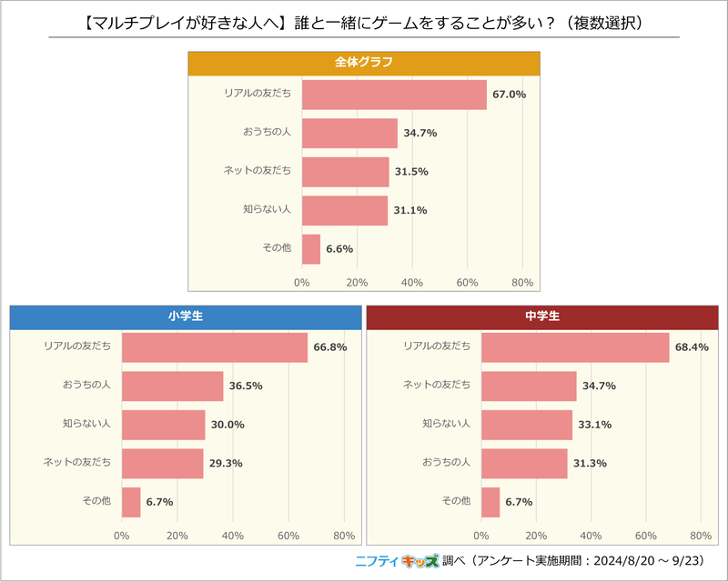 みんなのホンネ 調査レポート（出典：ニフティ株式会社<a href="https://kids.nifty.com/research/game_20241002/#q8">「ゲームに課金したことがある小中学生は25％。1000円～3000円が最多で5000円以上の課金経験者は21％」</a>）