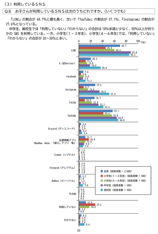 子供が利用しているSNS（出典：東京都生活文化スポーツ局<a href="https://www.seikatubunka.metro.tokyo.lg.jp/documents/d/seikatubunka/r6zenbun-pdf">「家庭における青少年のスマートフォン等の利用等に関する調査報告書」</a>）
