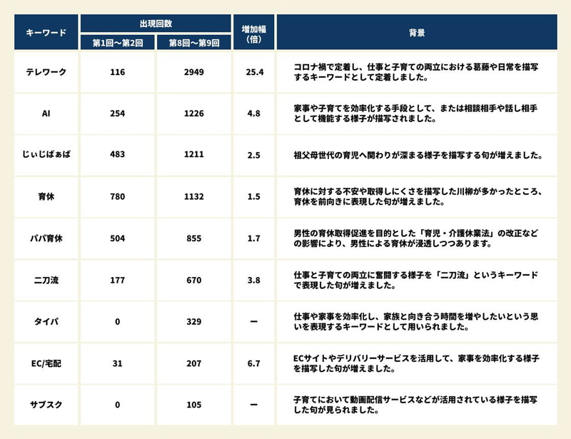 第1回・第2回と第8回・第9回の応募作品で、時代を象徴するキーワードの出現回数を比較・分析