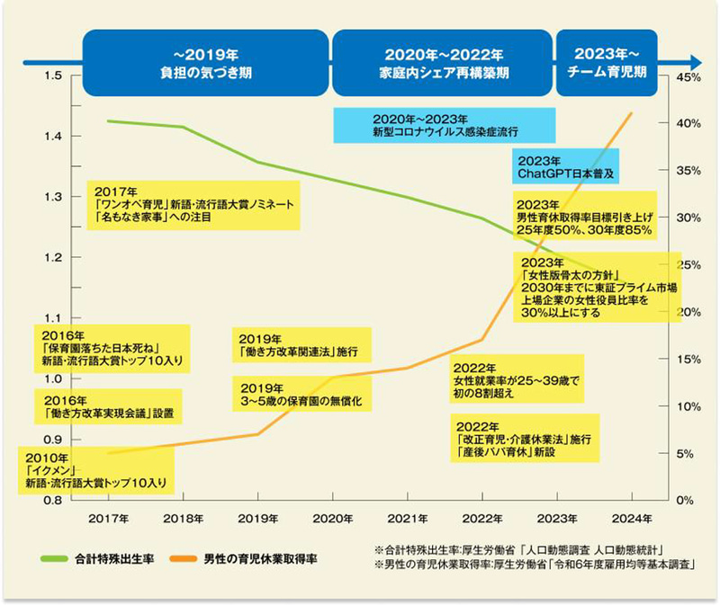 「働きながらの子育て」にまつわる社会の動き