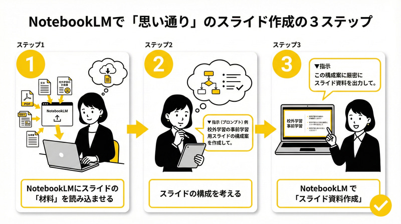NotebookLMで「思い通り」のスライド作成の3ステップ（画像：筆者提供）