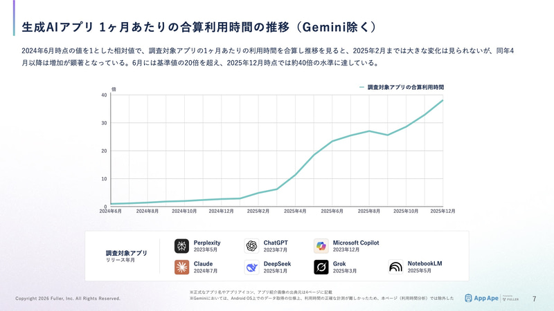 1カ月あたりの合算利用時間は、2025年12月時点で基準値の約40倍の水準に