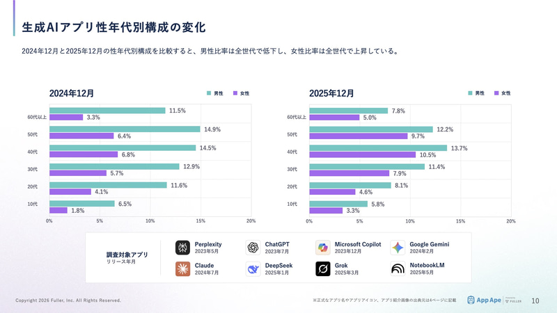 2024年12月と2025年12月との比較では、女性ユーザーの利用比率が全世代で上昇