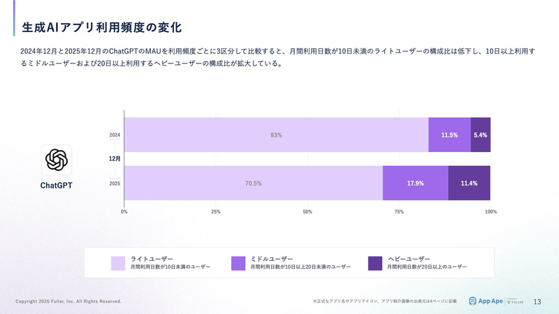 ChatGPTの利用頻度は、月間で10日以上利用するユーザーと、20日以上利用するユーザーの構成比が拡大