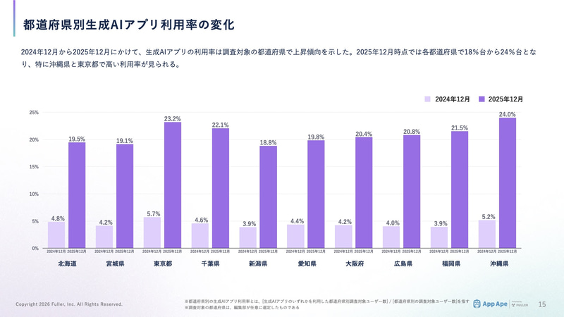 2025年12月時点の利用率は、各都道府県で18％台から24％台に