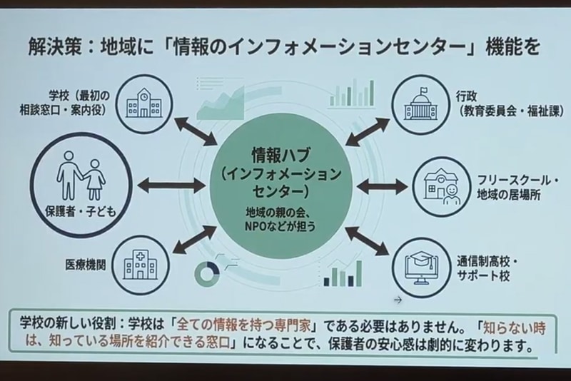 保護者コミュニティを情報ハブの役割に（画像：明るい不登校のスライドより）