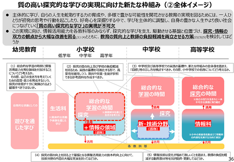 出典：中央教育審議会（2025）質の高い探究的な学びの実現（情報活用能力との一体的な充実）、教育課程企画特別部会資料