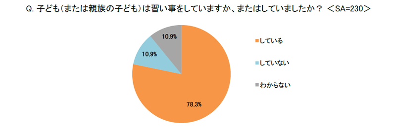 全体の78.3％が「子供が習い事をしている」と回答