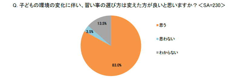 学年や成長に合わせて、約8割が「習い事の選び方を変えた方がいい」と回答