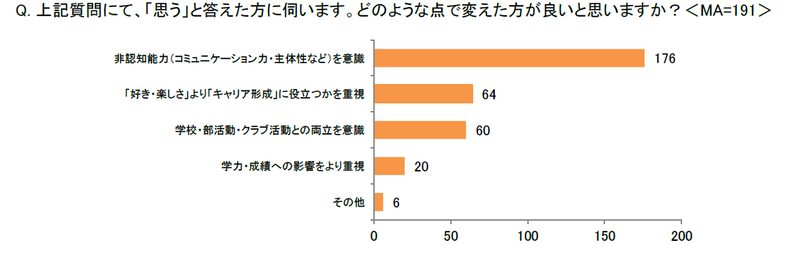 習い事を変えた方がいいという理由の最多は、「非認知能力（コミュニケーション力・主体性など）を意識」