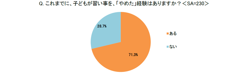 約7割以上の親が、子供が習い事をやめた経験があると回答