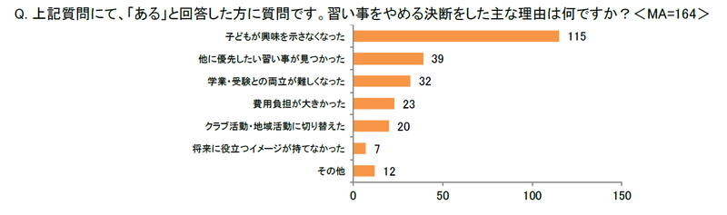 習い事をやめた最大の理由は「興味の喪失」