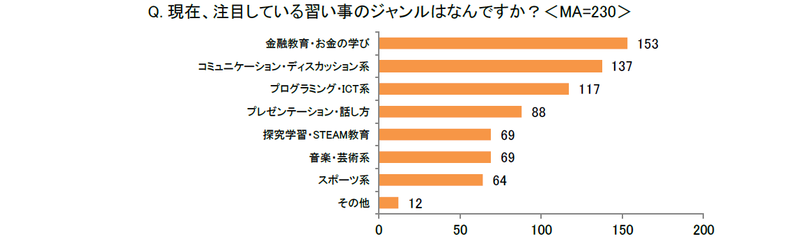 親が注目している習い事のジャンルの最多は、「金融教育・お金の学び」