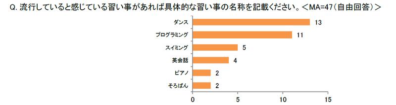 流行している習い事と感じる1位は、「ダンス」