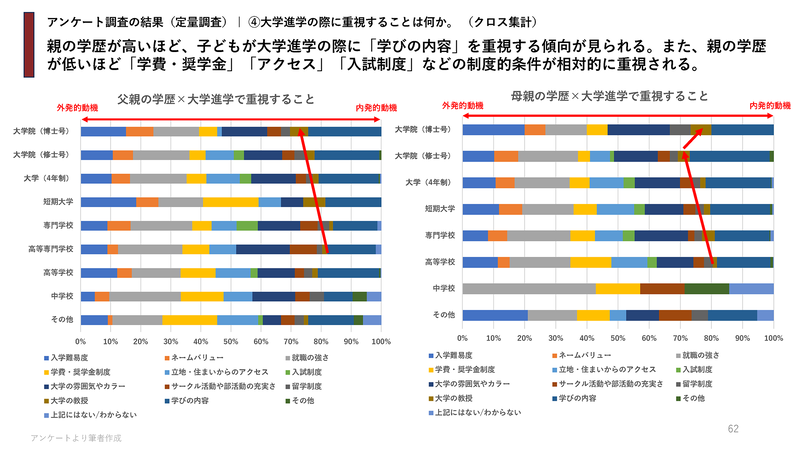 親の学歴が高いほど、子供が大学進学の際に「学びの内容」を重視