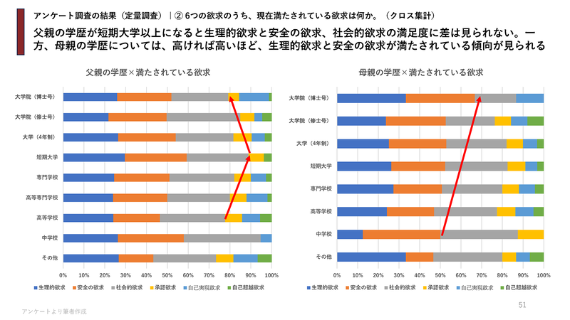 母親の学歴が高いほど、生理的欲求と安全の欲求が満たされている傾向
