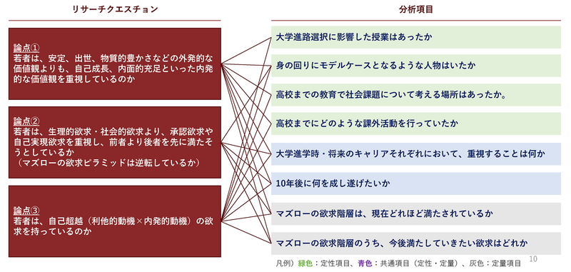 リサーチクエスチョン（RQ）を設定し、定性・定量の両面から検証を実施