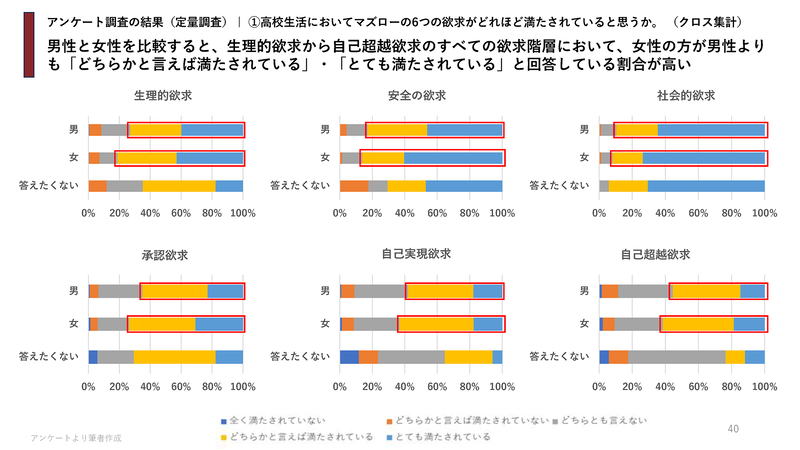 生理的欲求から自己超越欲求のすべての欲求階層において、女性の方が「どちらかと言えば満たされている」「とても満たされている」と回答