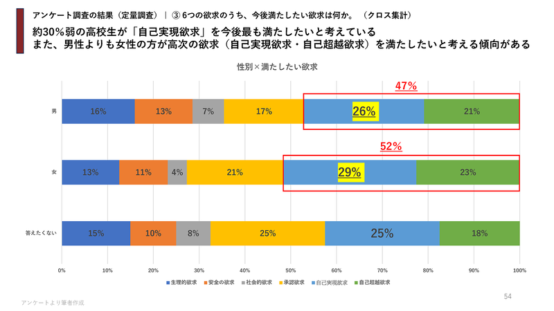 女性の方が自己実現欲求や自己超越欲求をより優先的に満たしたいと考える傾向がある